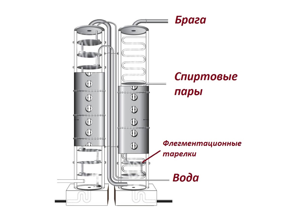Схема устройства ректификационной колонны