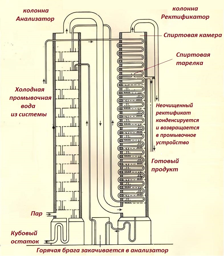 Схема устройства колонны Коффи