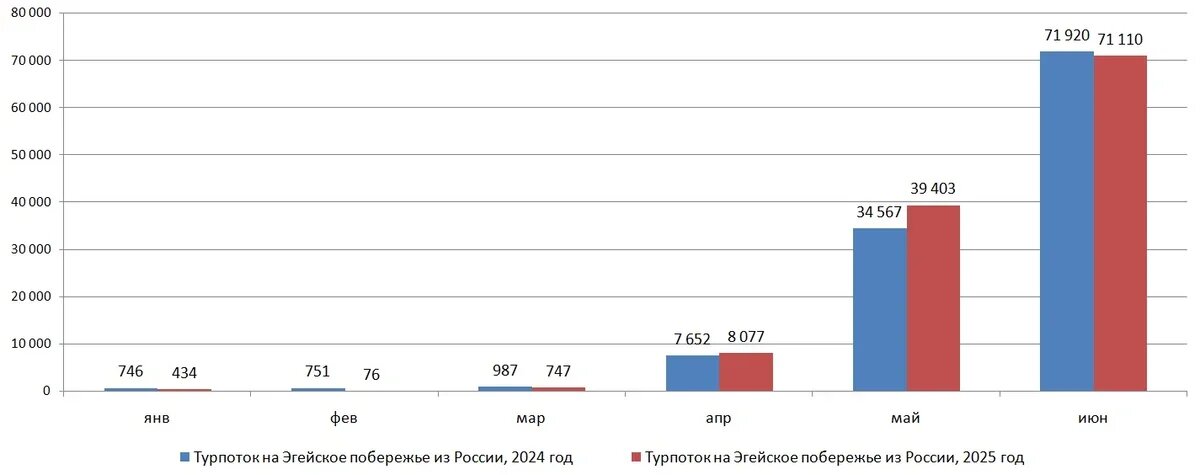    Турпоток на Эгейское побережье Турции в первых полугодиях 2024 и 2025 гг. Данные Управления культуры и туризма провинции Мугла
