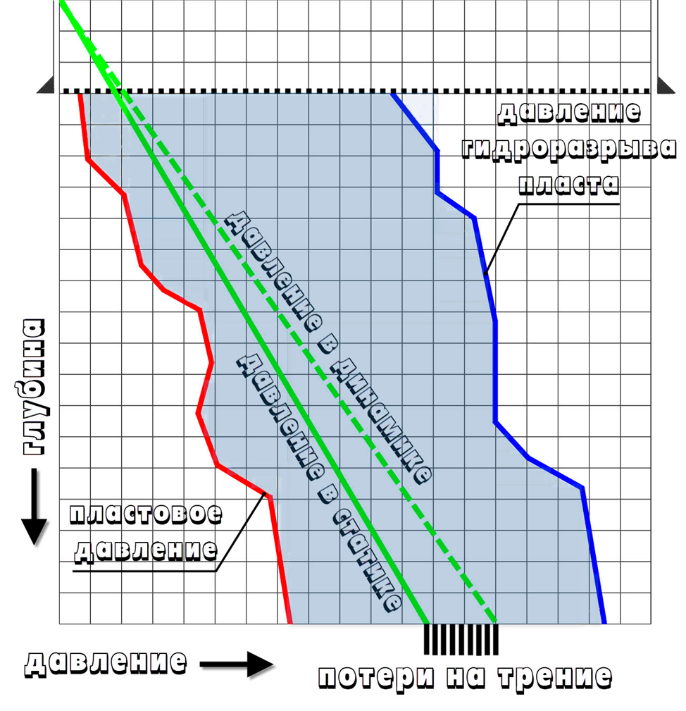 Операционное окно бурения на репрессии через отложения с нормальными пластовыми давлениями. Рисунок взят из https://technosphere-ing.ru/files/EL-J-MT/000513-1_статья_Гусев_2_2_19.pdf