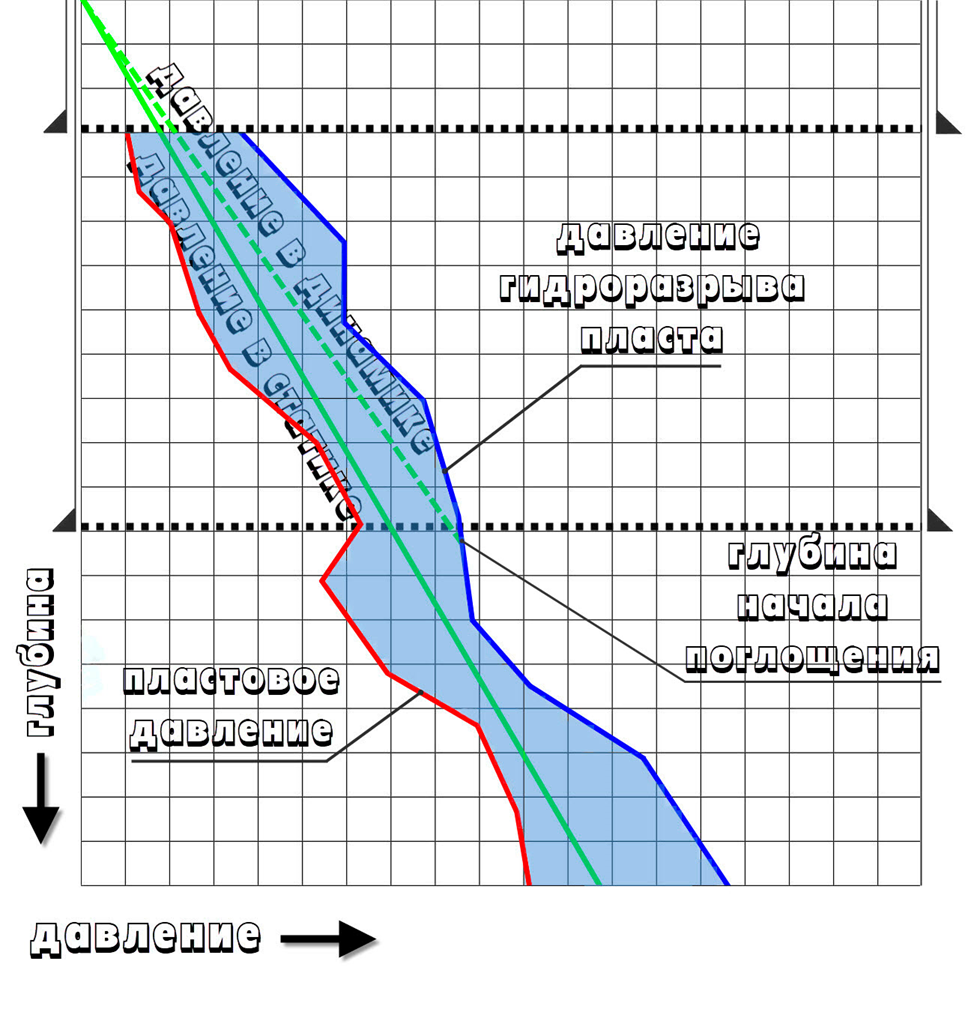 Операционное окно бурения через отложения с аномальными пластовыми давлениями. Рисунок взят из https://technosphere-ing.ru/files/EL-J-MT/000513-1_статья_Гусев_2_2_19.pdf