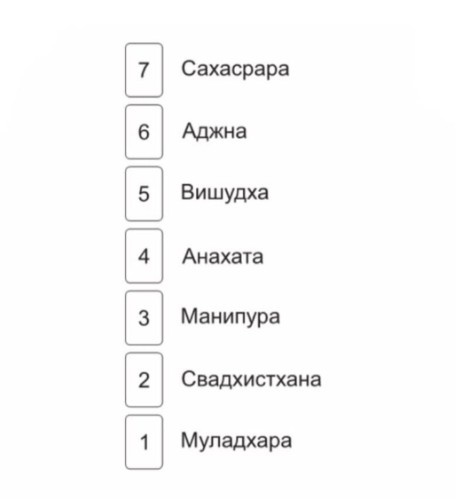 Схема расклада на старших Арканах Таро