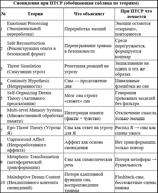 Сновидения при ПТСР, ночные кошмары: обзор теорий