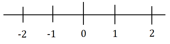 Координатная прямая