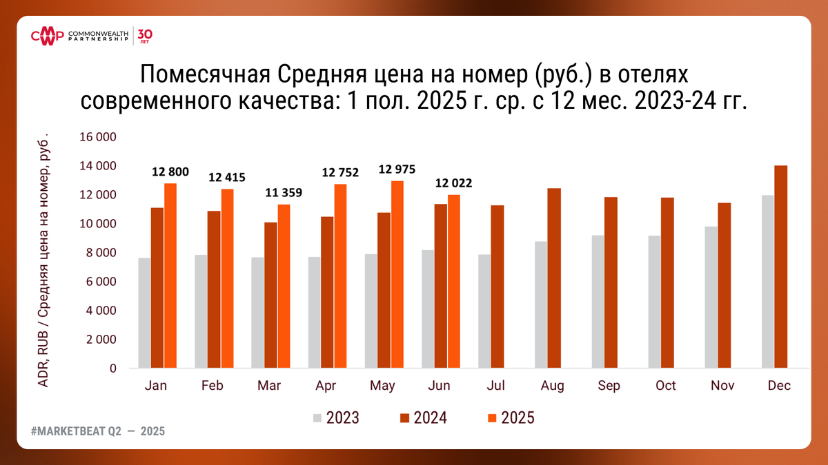 Помесячная Средняя цена на номер (руб.) в отелях современного качества: 1 пол. 2025 г. ср. с 12 мес. 2023-24 гг.