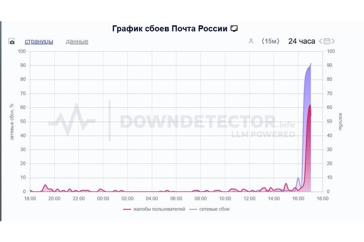   скриншот с сайта downdetector.com