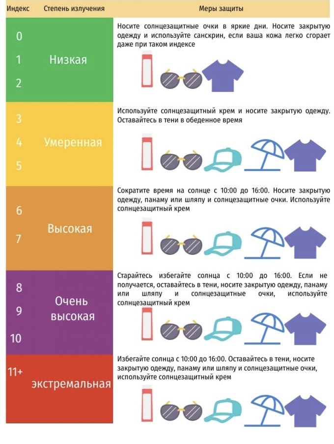 Уровни УФ-индекса и их степень опасности