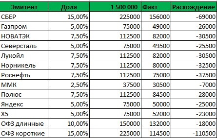 Распределение после покупок