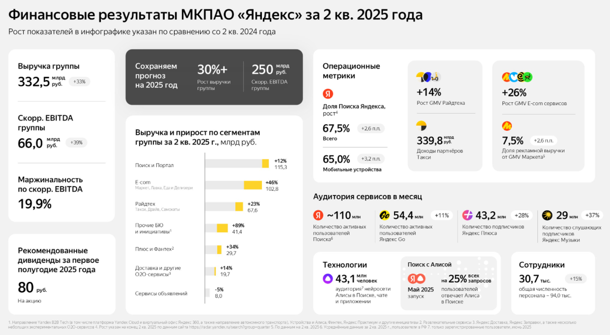 Отчет Яндекса за 2 квартал 2025 года. Источник: сайт компании