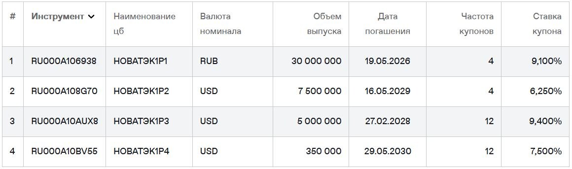 Облигации НОВАТЭК на Мосбирже. Данные от 30.07.2025. Источник: сайт Мосбиржи