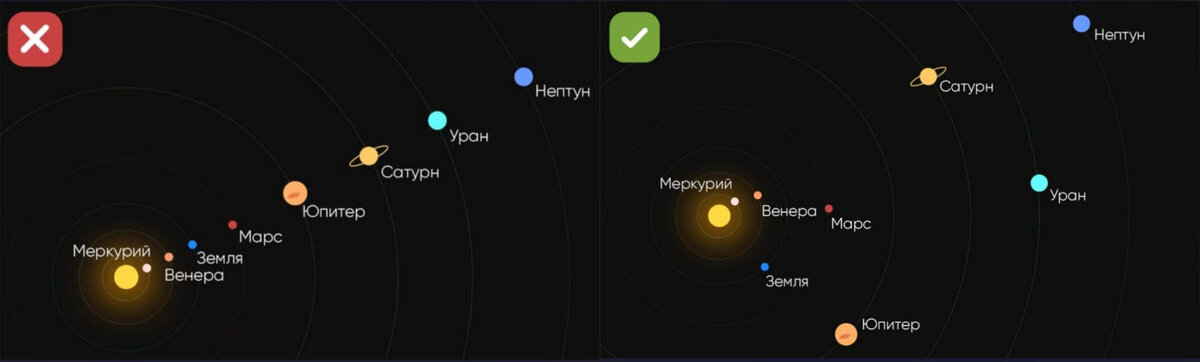    Во время выравнивания (парада) планеты не образуют идеальную прямую линию в космосе. Источник изображения: starwalk.space