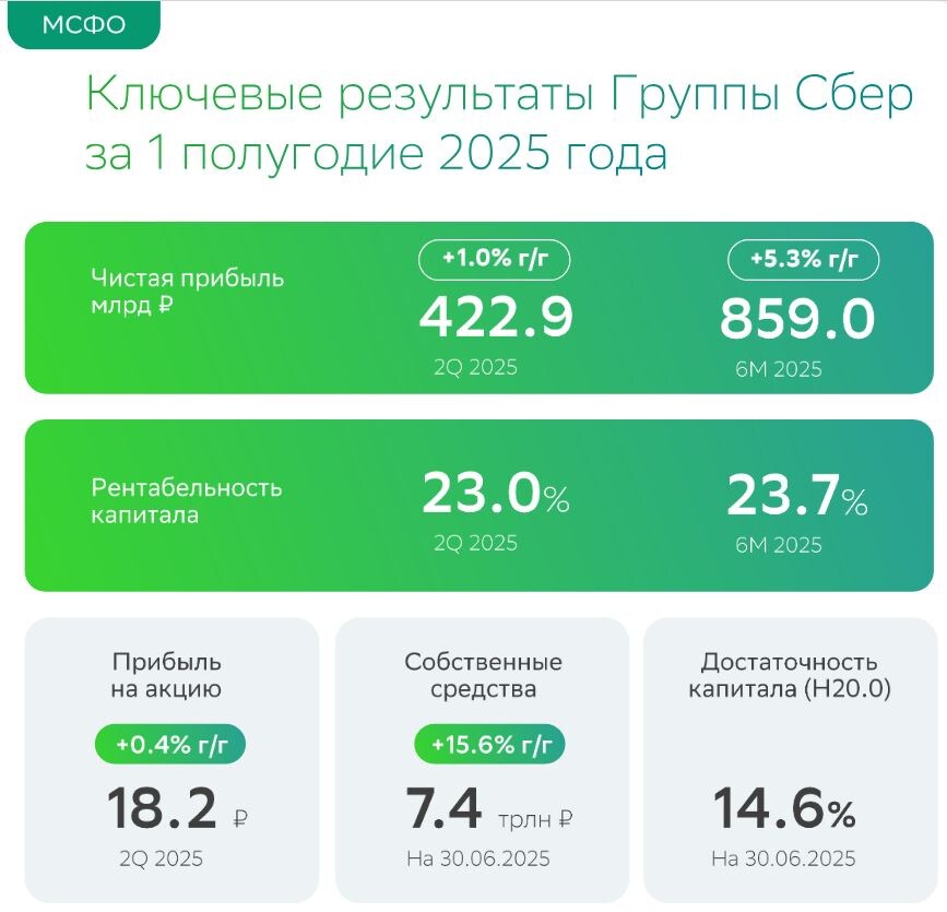 Источник: презентация Сбера по итогам 1П2025