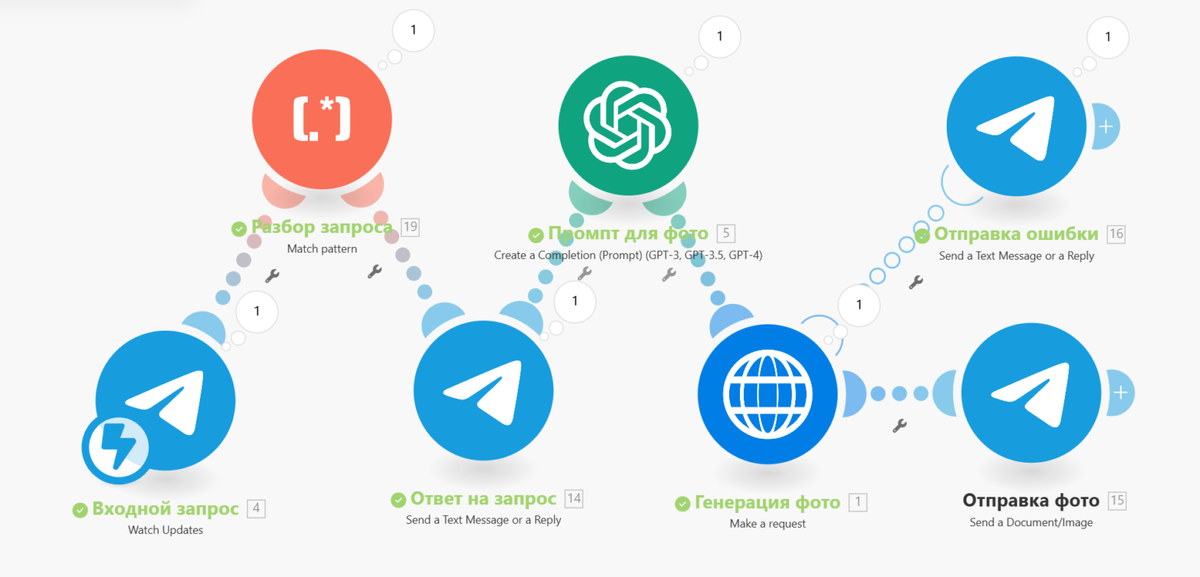    Генератор изображений FLUX в Telegram с make.com