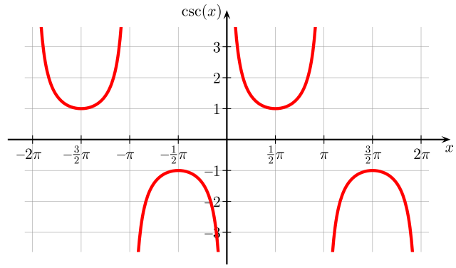 График функции секанс. Подозрительно напоминает графическое изображение математического многочлена. Здесь и далее - изображения из открытых источников