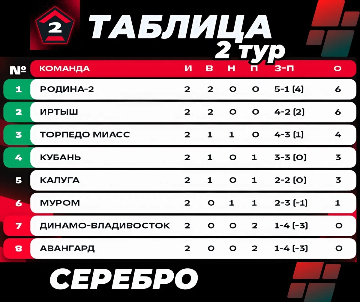 Турнирная таблица группы "СЕРЕБРО" после 2-го тура первенства / сезон 2025-2026