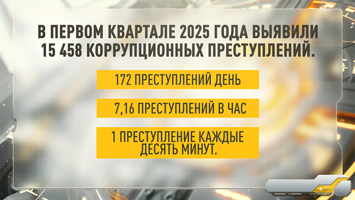 По данным главы СКР Александра Бастрыкина, число коррупционных дел в 2025-м выросло на треть//Инфографика: Царьград