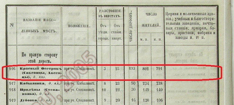 Из книги "Список населенных мест Российской империи"