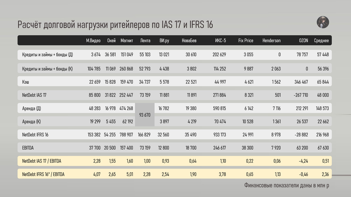 Рисунок 1.2 Расчёт долговой нагрузки ритейлеров по IAS 17 и IFRS 16 