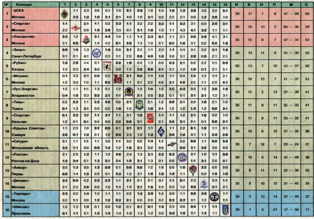 При равенстве очков между первыми командами чемпионата 2006 года золотой матч не проводился: первое место было присуждено ФК ЦСКА (Москва) на основании большего количества одержанных побед за сезон.