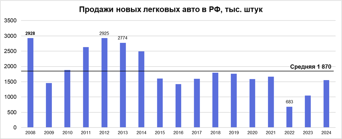 Объём продаж новых автомобилей в России по годам, источник https://www.chinamobil.ru/