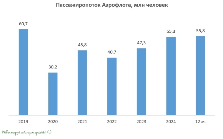 Пассажиропоток Аэрофлота