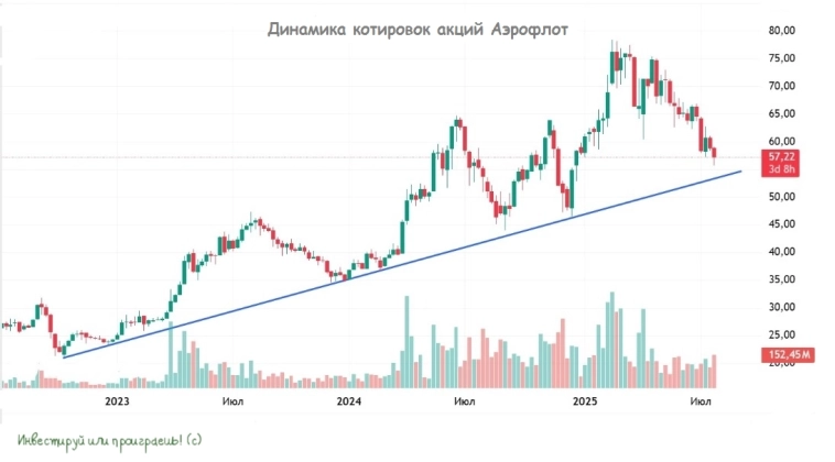Динамика котировок акций Аэрофлота