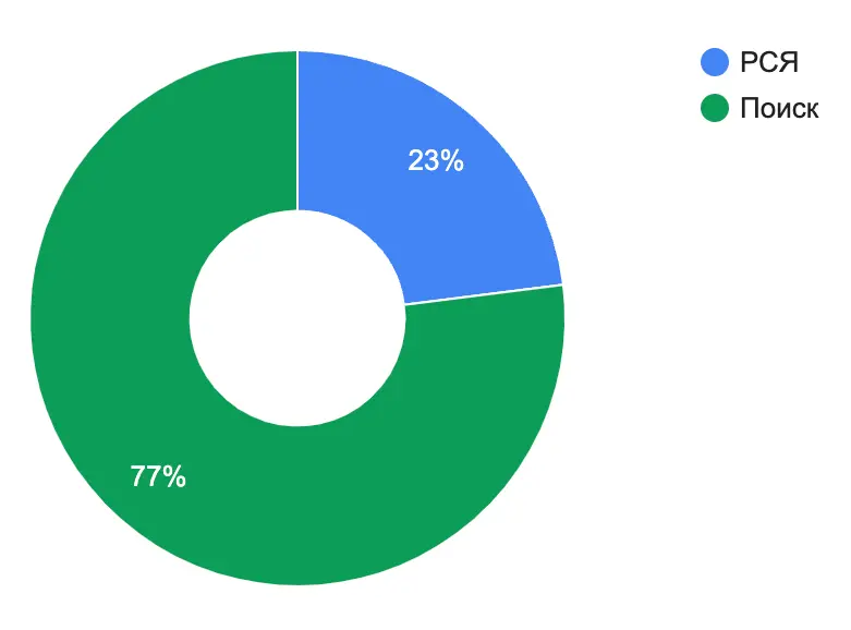 Распределение заявок