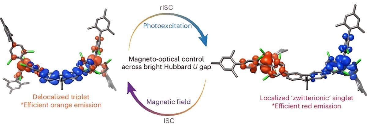    Графический абстракт статьи: синглетное и триплетное состояние созданной молекулы излучают в разных диапазонах / © Rituparno Chowdhury et. al./Nature Chemistry