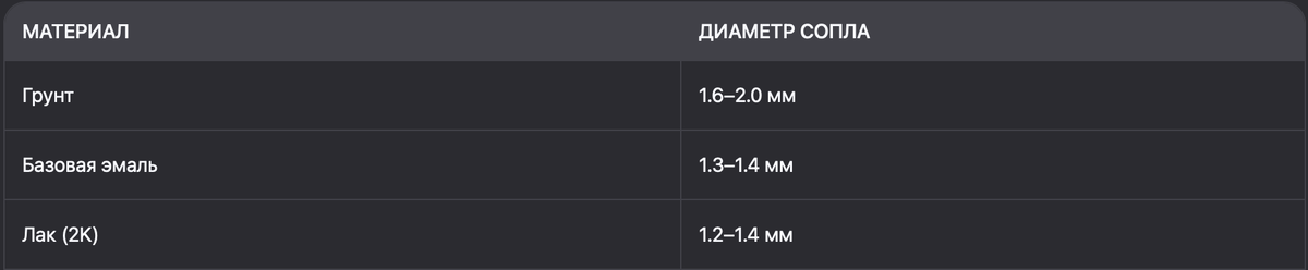 Рекомендованные примерные параметры нанесения грунтов, эмалей и лаков брендов MEGAMIX, HOTZ