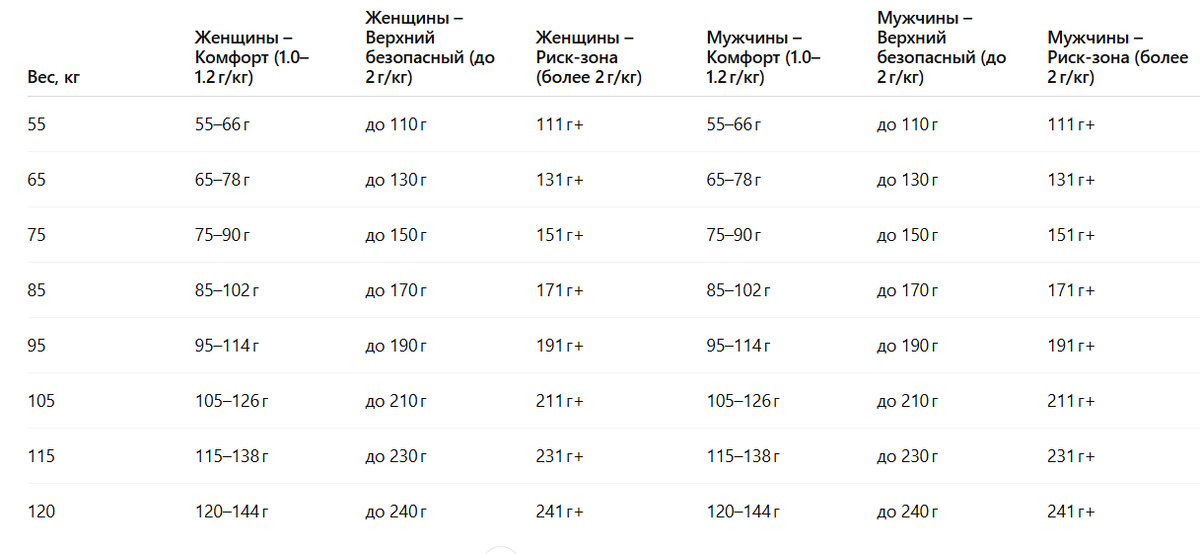 По этой таблице можно сориентироваться по кличеству чистого белка