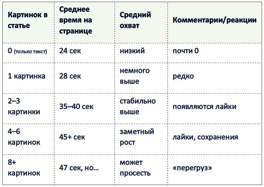 Чем больше картинок - тем меньше текста (но это не точно)