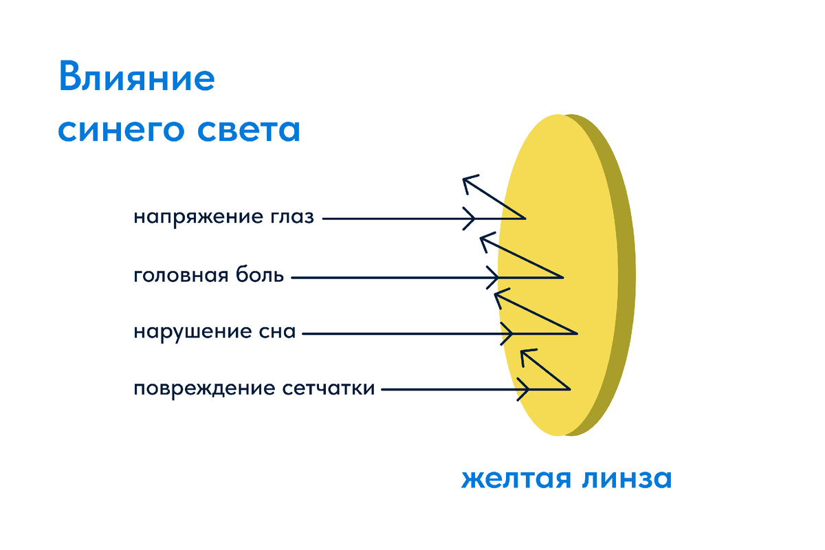 Желтый цвет защищает глаза от негативного влияние синего спектра