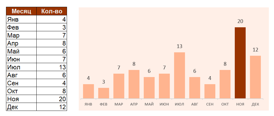 Для сравнение привела таблицу и диаграмму. На гистограмме сразу видны месяцы с наибольшим и наименьшим количеством обращений, даже без подписи данных.