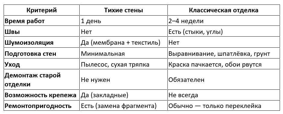 Если коротко: тихие стены — это альтернатива покраске и обоям, которая не требует компромиссов.