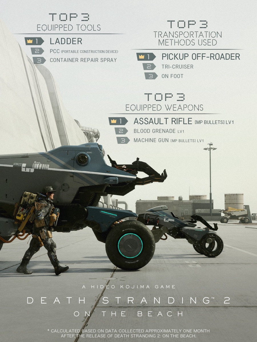    Вызывает привыкание. Почти 80% прошедших в Death Stranding 2 остаются в игре после финала