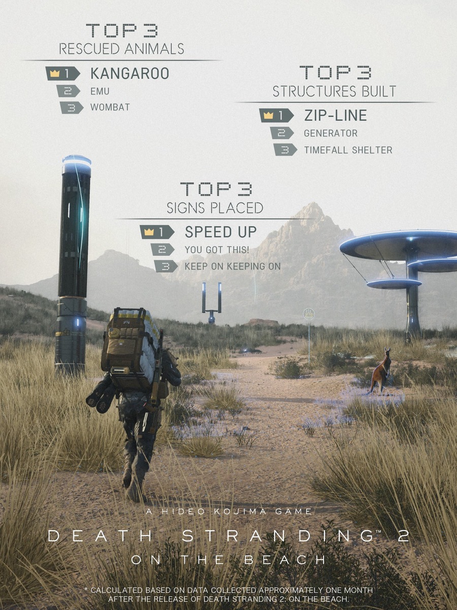    Вызывает привыкание. Почти 80% прошедших в Death Stranding 2 остаются в игре после финала