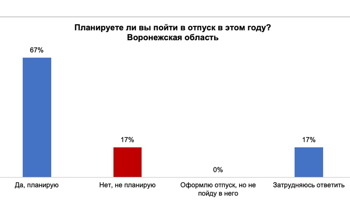    Кого работодатели уговаривают пойти в отпуск в Воронежской области