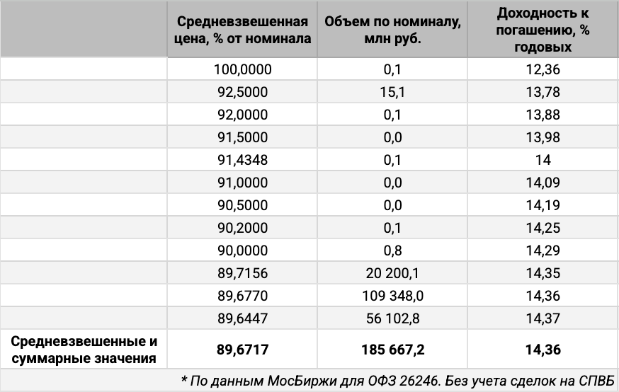 Распределение объемов сделок ОФЗ 26246 по цене. Источник данных: МосБиржа.