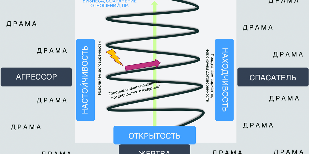 Спираль развития отношений через конструктивный конфликт