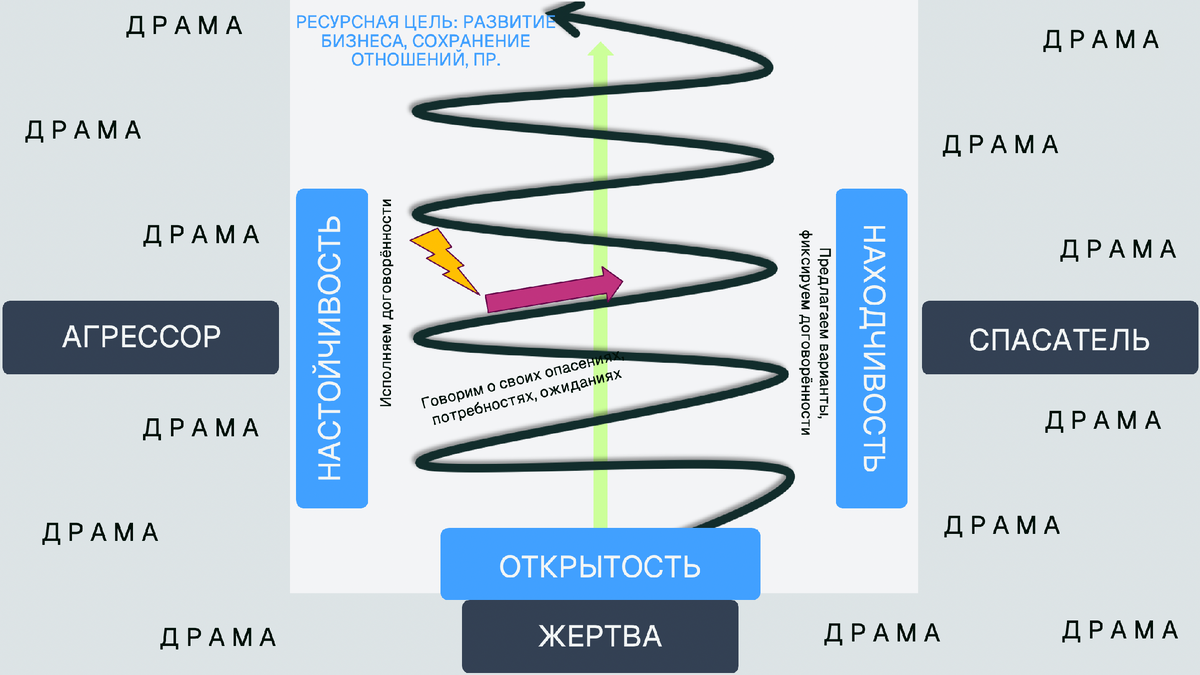 Рис. Спираль развития отношений через конструктивный конфликт