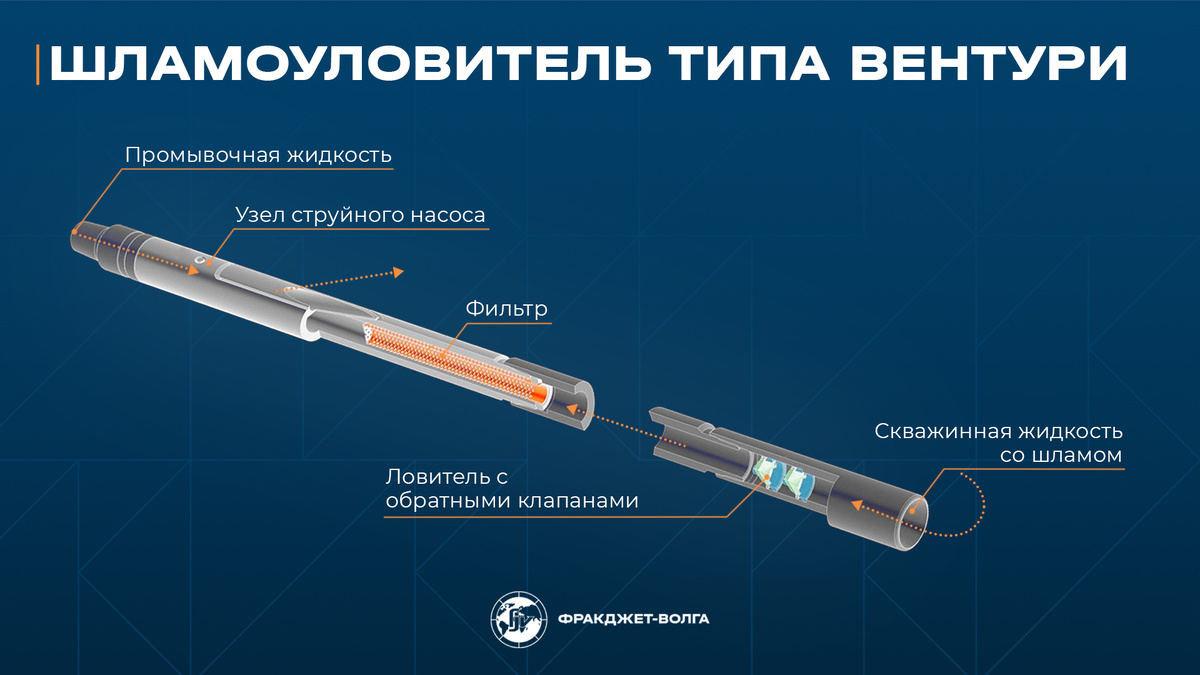 Шламоуловитель типа «Вентури», разработанный инженерно-техническим центром «ФракДжет-Волга». 