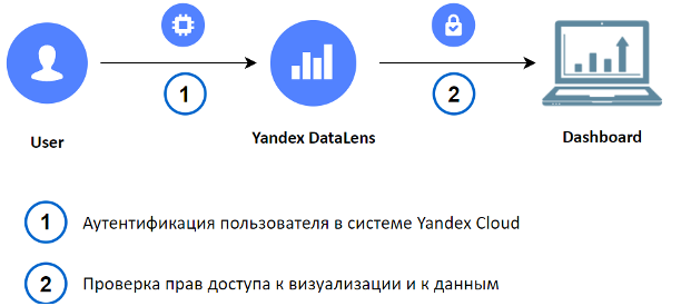 Рисунок 1. Доступ к дашборду в DataLens
