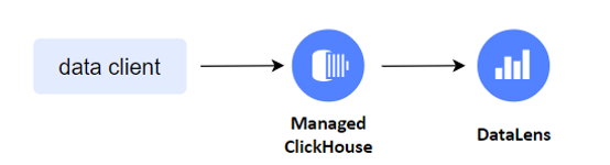Рисунок 2. Схема поставки данных для визуализации