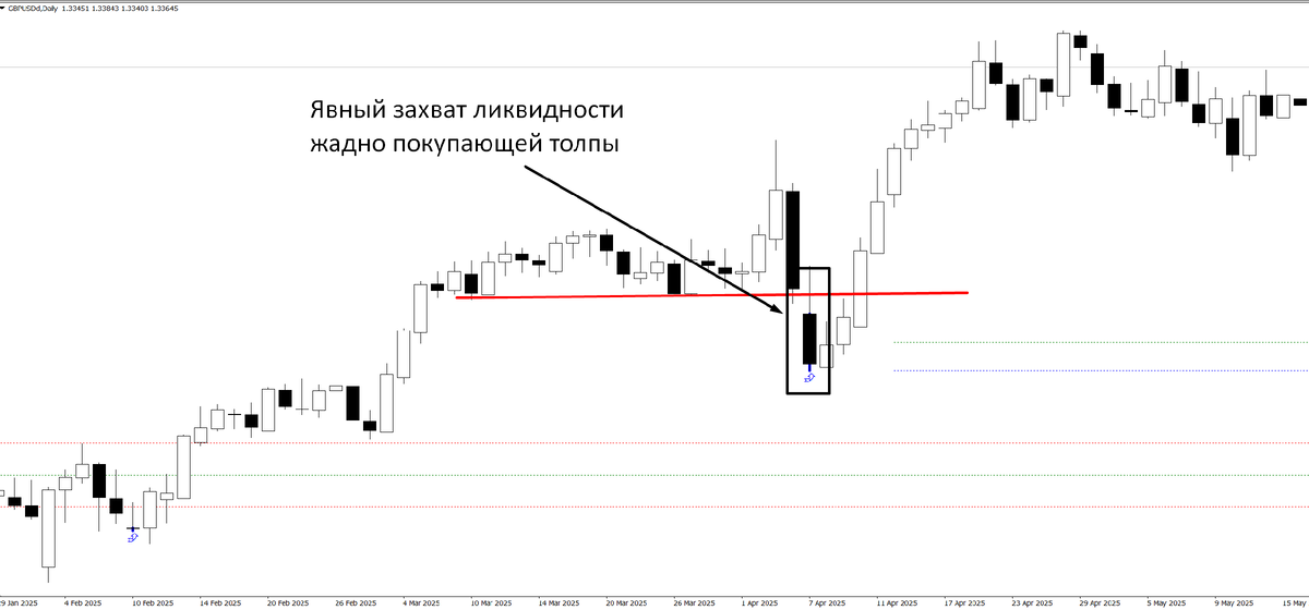 GBPUSD, D1 март-апрель. Казалось бы история и зачем туда смотреть? Но именно туда цена сейчас и держит путь.