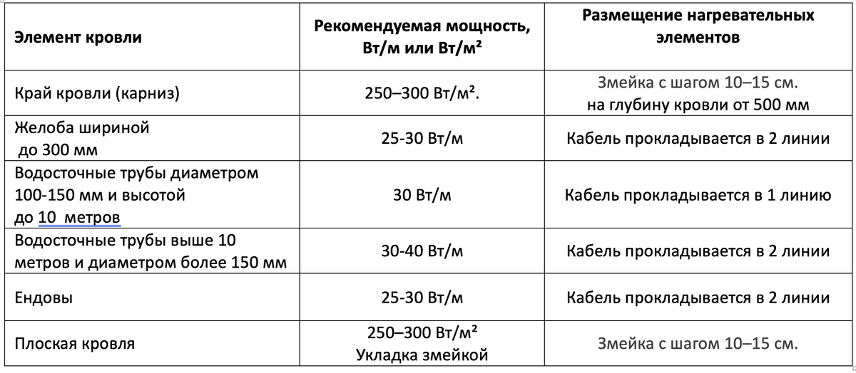 Подбор количества линий и мощность греющего кабля 