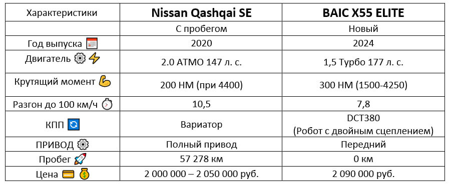 Таблица сравнение NISSAN Qashqai SE и BAIC X55 ELITE