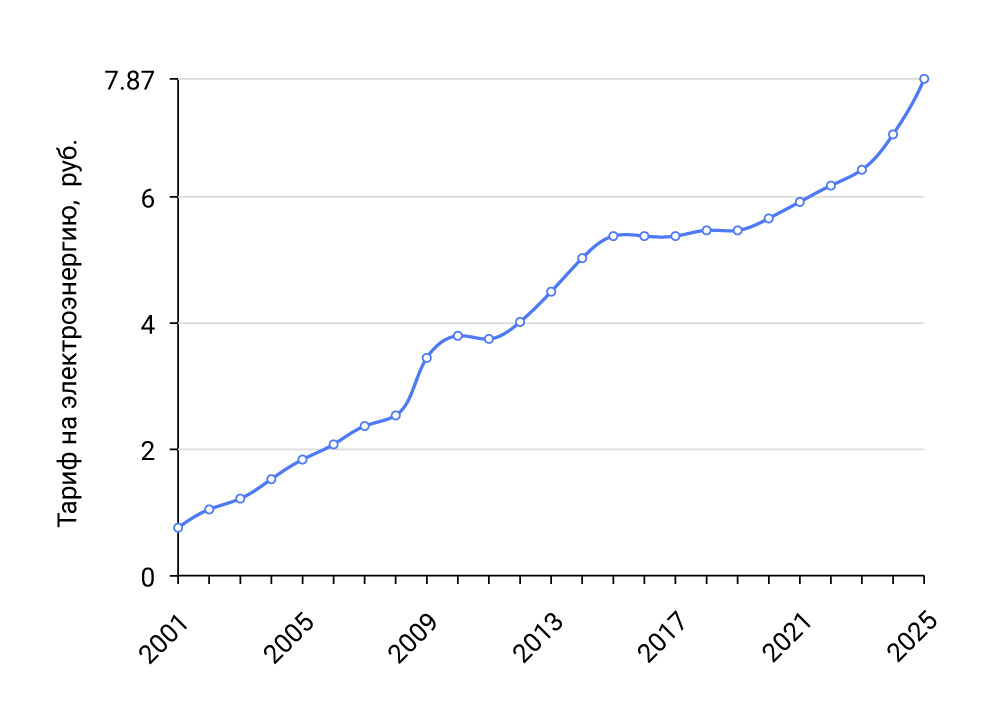 Рис.1 Рост тарифов с 2000 по 2025 гг.