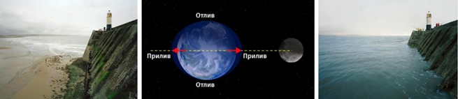 Приливы и отливы