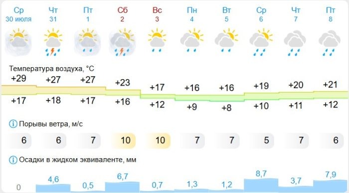 Скриншот «Гисметео».