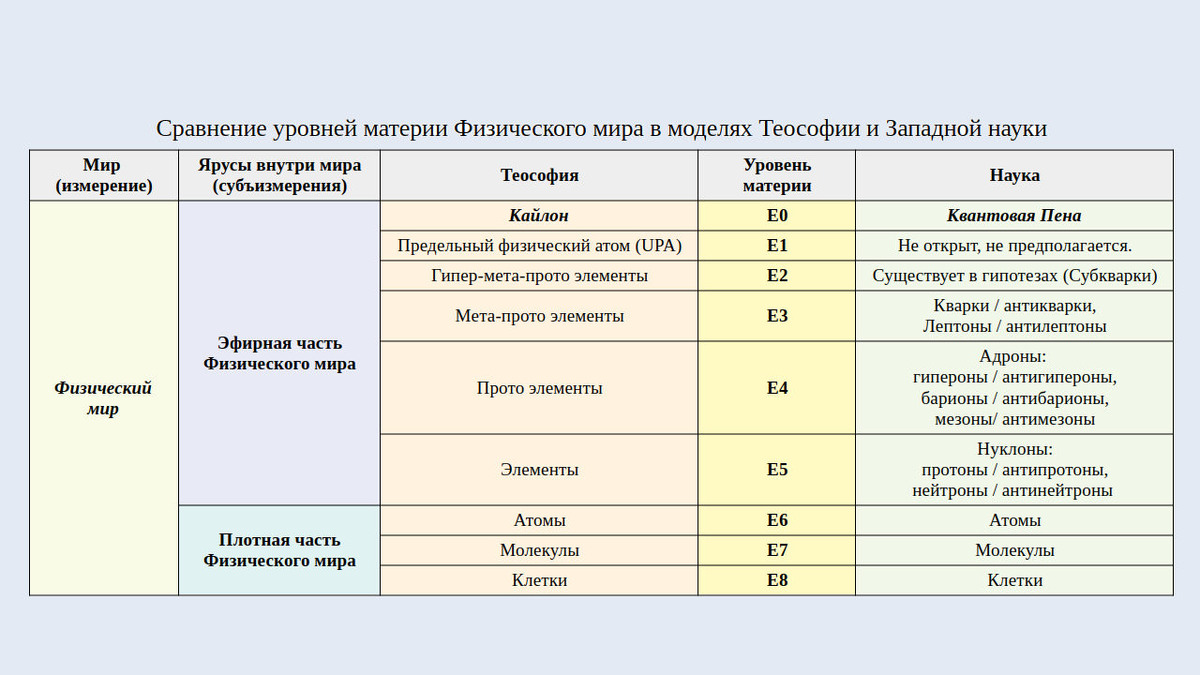 Сравнительная таблица названий Теософии и Науки относительно слоёв материи Физического мира (создано Петром М.).